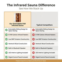 2 Person Extendable FAR Infrared Sauna for Home, Hemlock Wood Low EMF 6 Carbon Heaters Indoor Saunas with LED Lights, Bluetooth Speaker, Digital Control Panel, and Seating Bench — Comparison