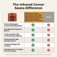 Multifunctional 2-3 Person Infrared Sauna for Home, 2180W Indoor Sauna with 7-Color LED Ambient Light, Red Light Feature, Oxygen Bar, Dual Bluetooth Speakers, 360° Surround Heating — Comparison